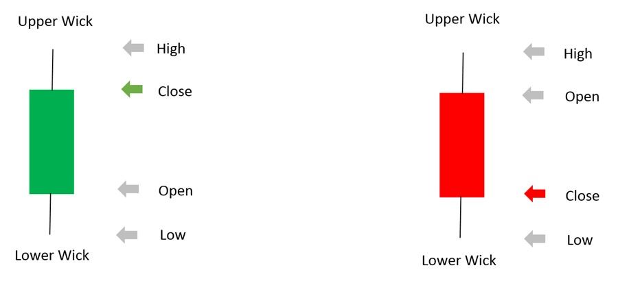 structure of a Japanese candlestick