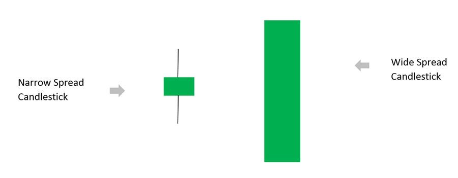 narrow- and wide-spread candlestick