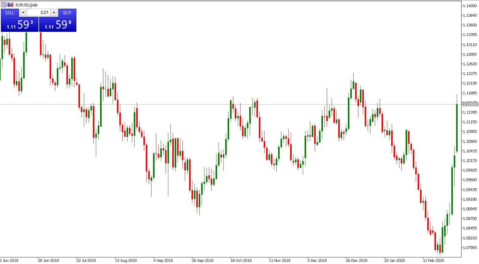 green (bullish) and red (bearish) colors