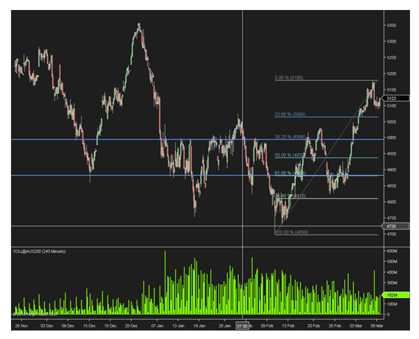 Fibonacci Retracement