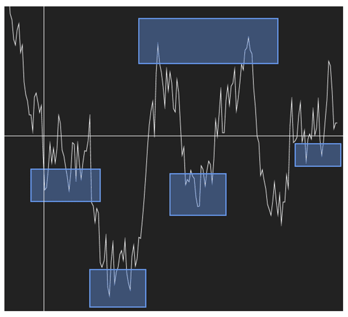 Support and resistance