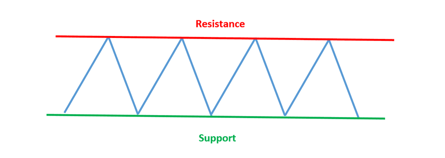 Support and resistance